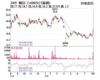 熱門股－輔信 股價攻4個月高點