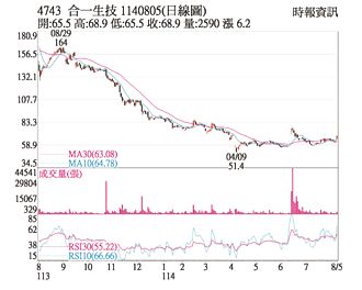 熱門股－合一 KD指標翻多向上