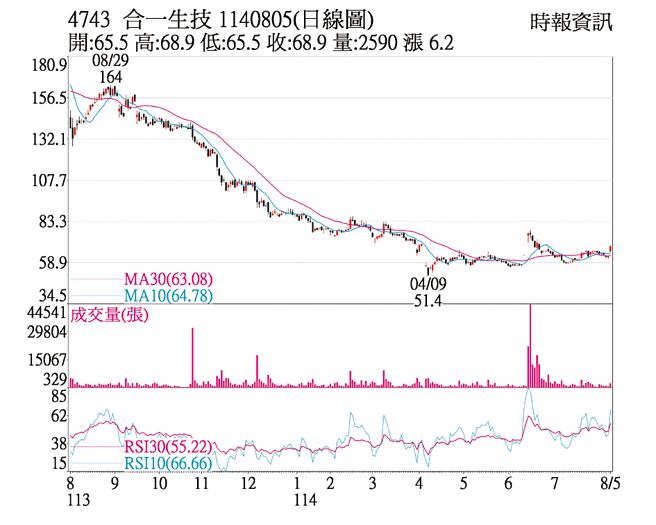 合一生技（4743）1140805（日线图）