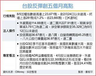 降息預期升溫 台股反攻