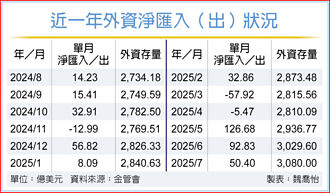 外資7月淨匯入50.4億美元 創同期新高