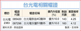 權證市場焦點－台光電 法人調升目標價