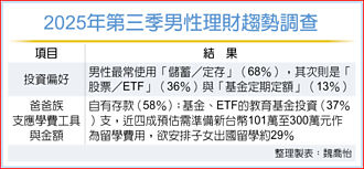 2025第三季理財趨勢調查 中信銀：男性理財最愛定存