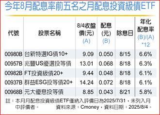00980B 年化配息率亮眼
