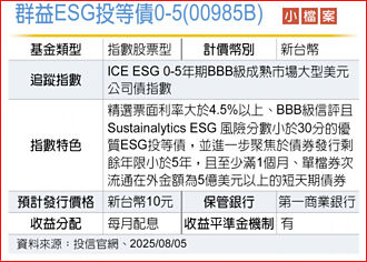擁三高基因 群益00985B 存債新選擇