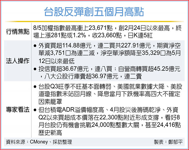 台股反弹创五个月高点
