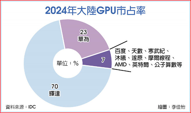 2024年大陆GPU市占率