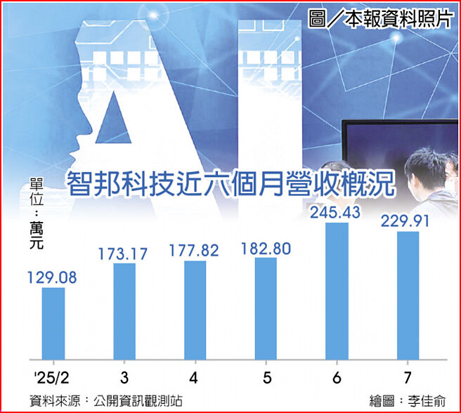 智邦科技近六個月營收概況