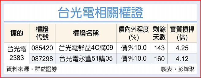 台光电相关权证