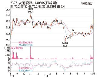 熱門股－友通 嵌入式需求續旺