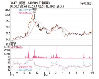 熱門股－展達 軍工產品H2出貨