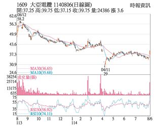 熱門股－大亞 台電釋單買盤敲進