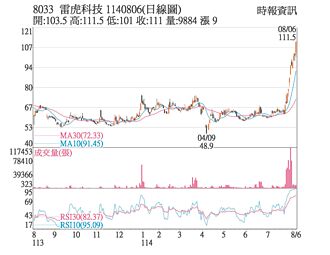 熱門股－雷虎 價量齊揚站上均線