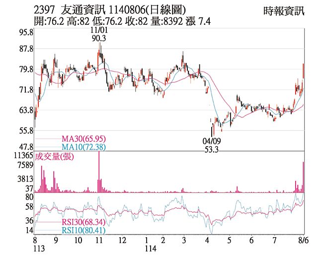友通（2397）1140806（日线图）