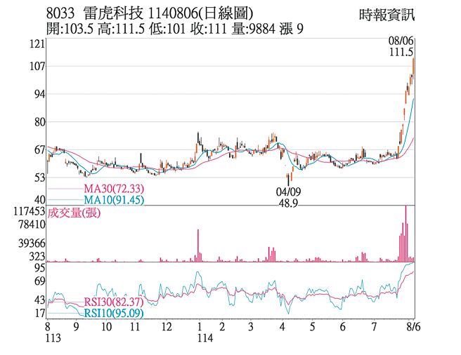 雷虎（8033）1140806（日线图）