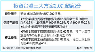 投資台灣三大方案2.0 拚引資1.2兆