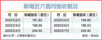 聯電7月營收今年次高 Q3估溫和成長