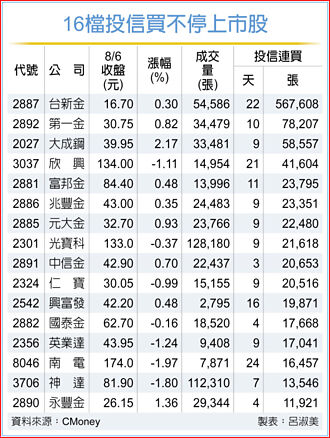 16檔投信寵兒 出列
