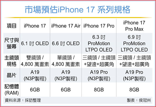 市場預估iPhone 17系列規格