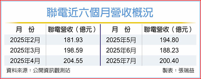 联电近六个月营收概况