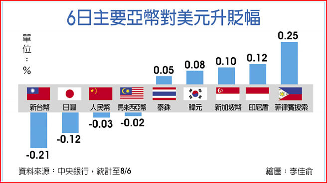 6日主要亚币兑美元升贬幅