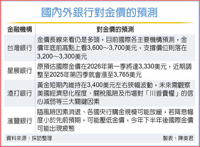 国内外银行对金价的预测