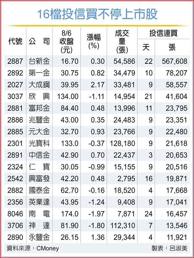 16檔投信买不停上市股