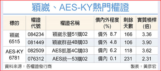 穎崴、AES-KY熱門權證