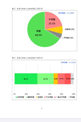 最新民調綠支持者4成6同意有條件恢復核三 非核家園面臨挑戰