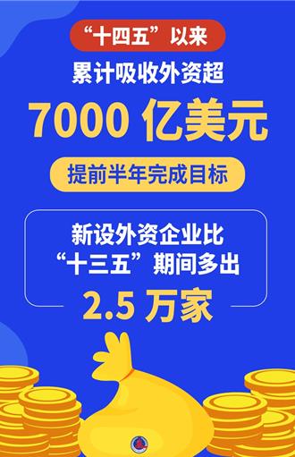 「十四五」以來吸引外資逾7000億美元  陸打造全球投資強磁場