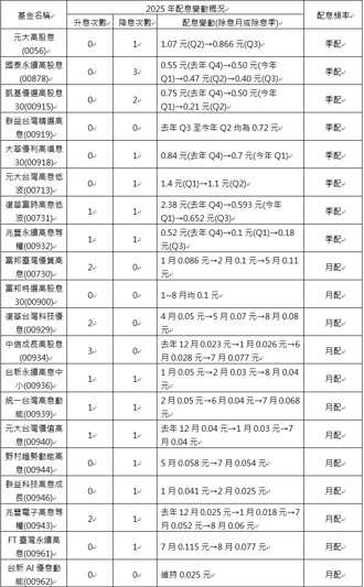 高股息ETF配息風向轉！月配加薪中、季配冷風吹