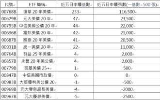 首配年化近10％！00768B高息吸金   五日申购量夺冠