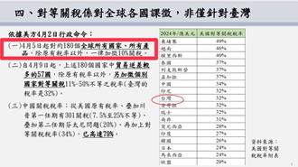 談20％疊加關稅被酸不懂裝懂   黃國昌嗆行政部門用黑箱欺瞞社會