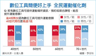 台灣人壽 8／28發布樂齡友善調查