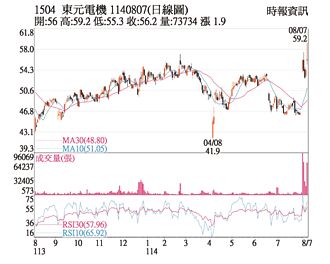 熱門股－東元 爆量站上所有均線