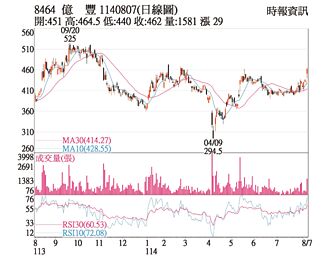 熱門股－億豐 H1賺1股本量價揚