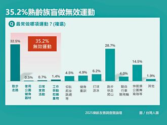 逾三成熟齡盲做無效運動 小心肌少症上身