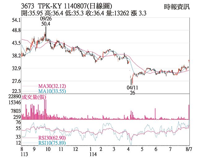 TPK-KY（3673）1140807(日線圖)