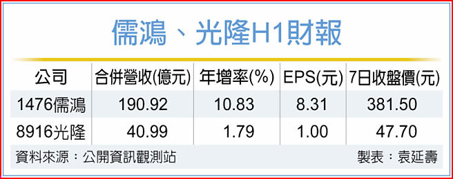 儒鸿、光隆H1财报