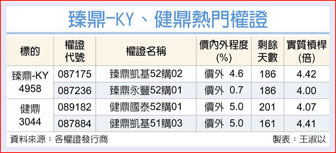 臻鼎-KY、健鼎熱門權證