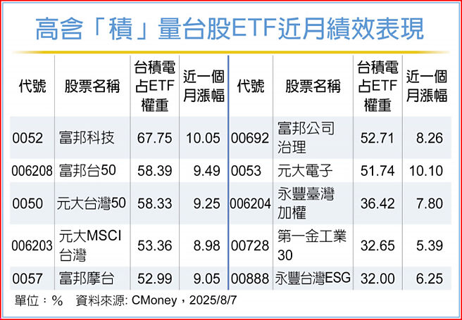 高含「积」量台股ETF近月绩效表现