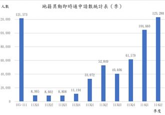 防範「地面師」詐高齡者房產 「地籍異動即時通」全掌握