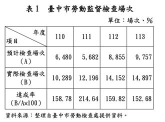 議員批勞檢淪為「表面功夫」　台中勞工局：年減勞災10％