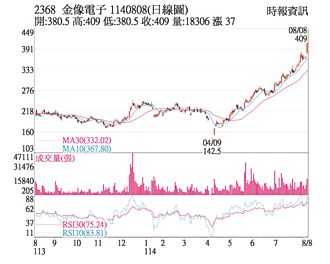 熱門股－金像電 均線多頭排列