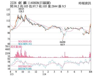 熱門股－劍麟 衝漲停委買單高掛