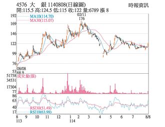 熱門股－大銀微 題材加持買盤搶