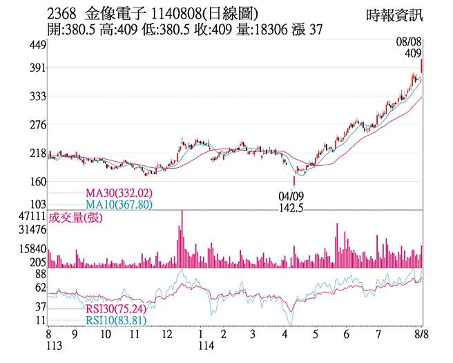金像电子（2368）1140808（日线图）