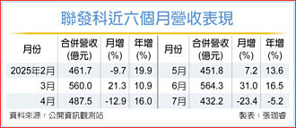 聯發科7月營收年月雙減 拚H2回溫