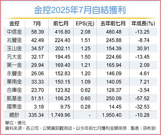 金控四大金剛 前七月獲利勝去年