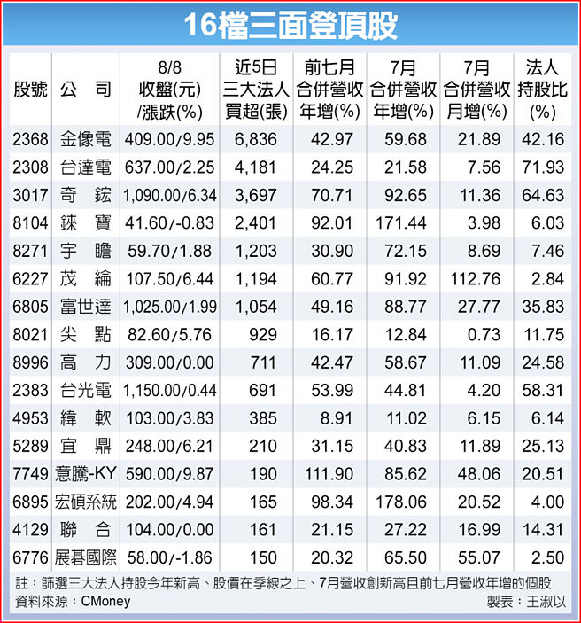 16檔三面登顶股